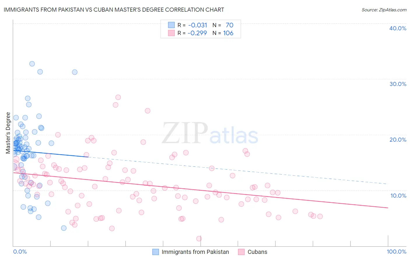 Immigrants from Pakistan vs Cuban Master's Degree