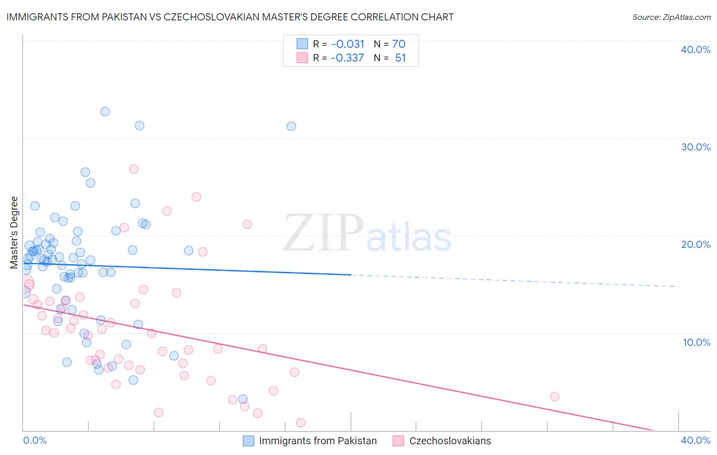 Immigrants from Pakistan vs Czechoslovakian Master's Degree