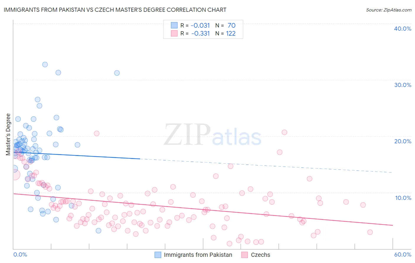 Immigrants from Pakistan vs Czech Master's Degree