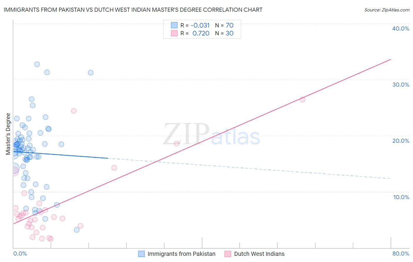 Immigrants from Pakistan vs Dutch West Indian Master's Degree