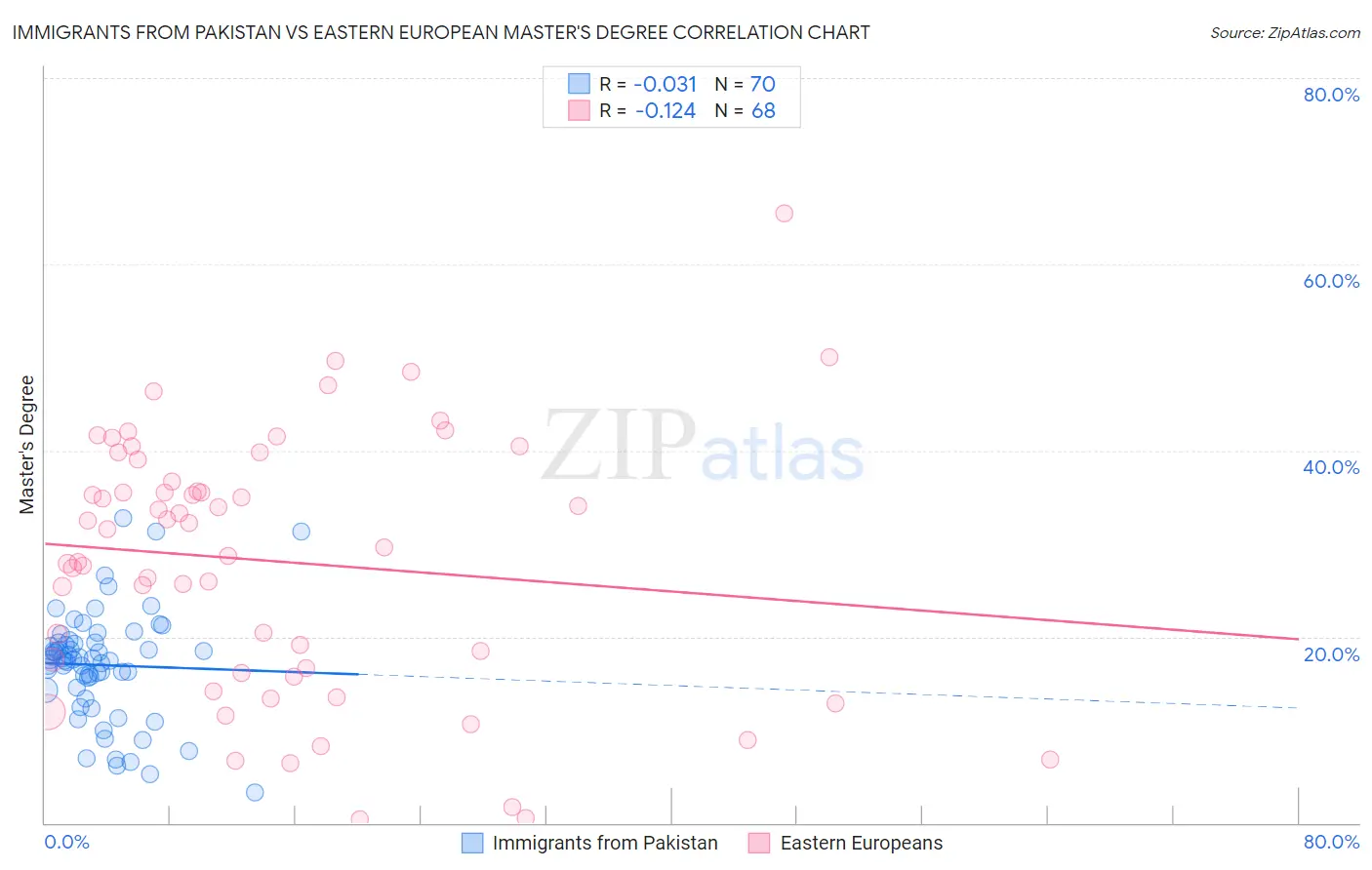 Immigrants from Pakistan vs Eastern European Master's Degree