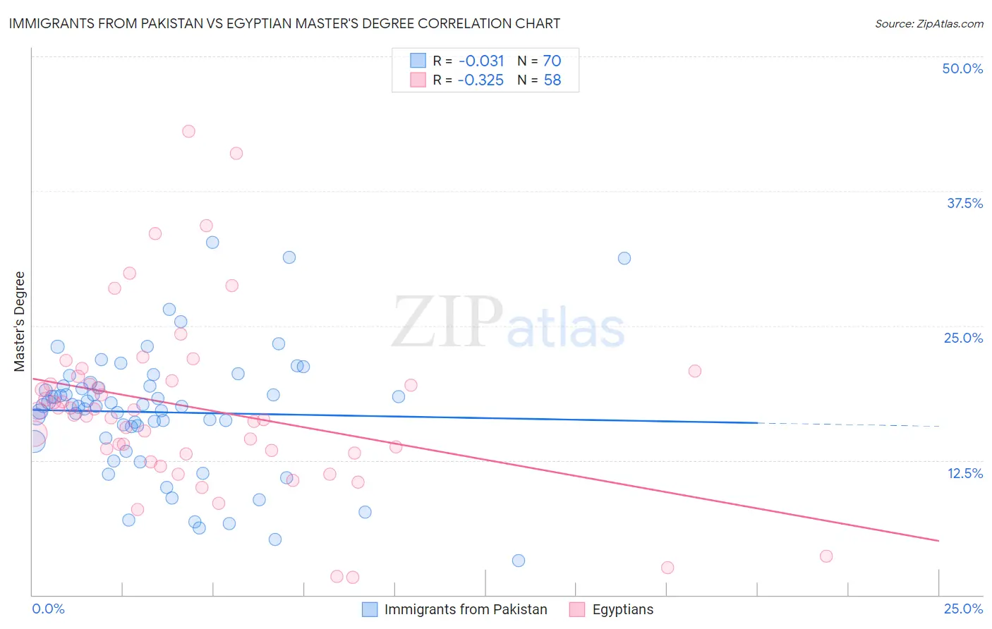 Immigrants from Pakistan vs Egyptian Master's Degree