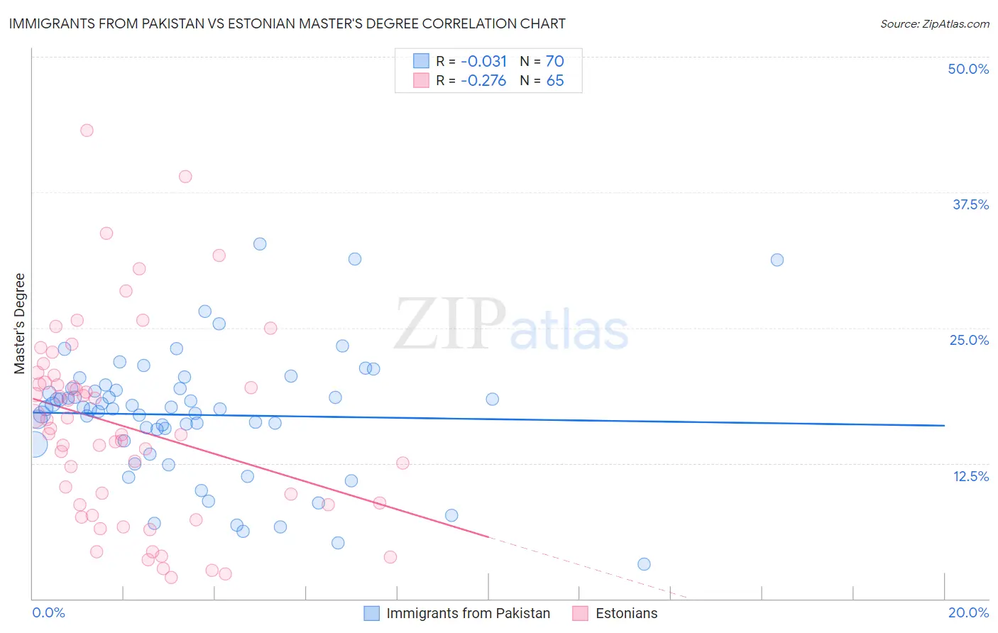 Immigrants from Pakistan vs Estonian Master's Degree