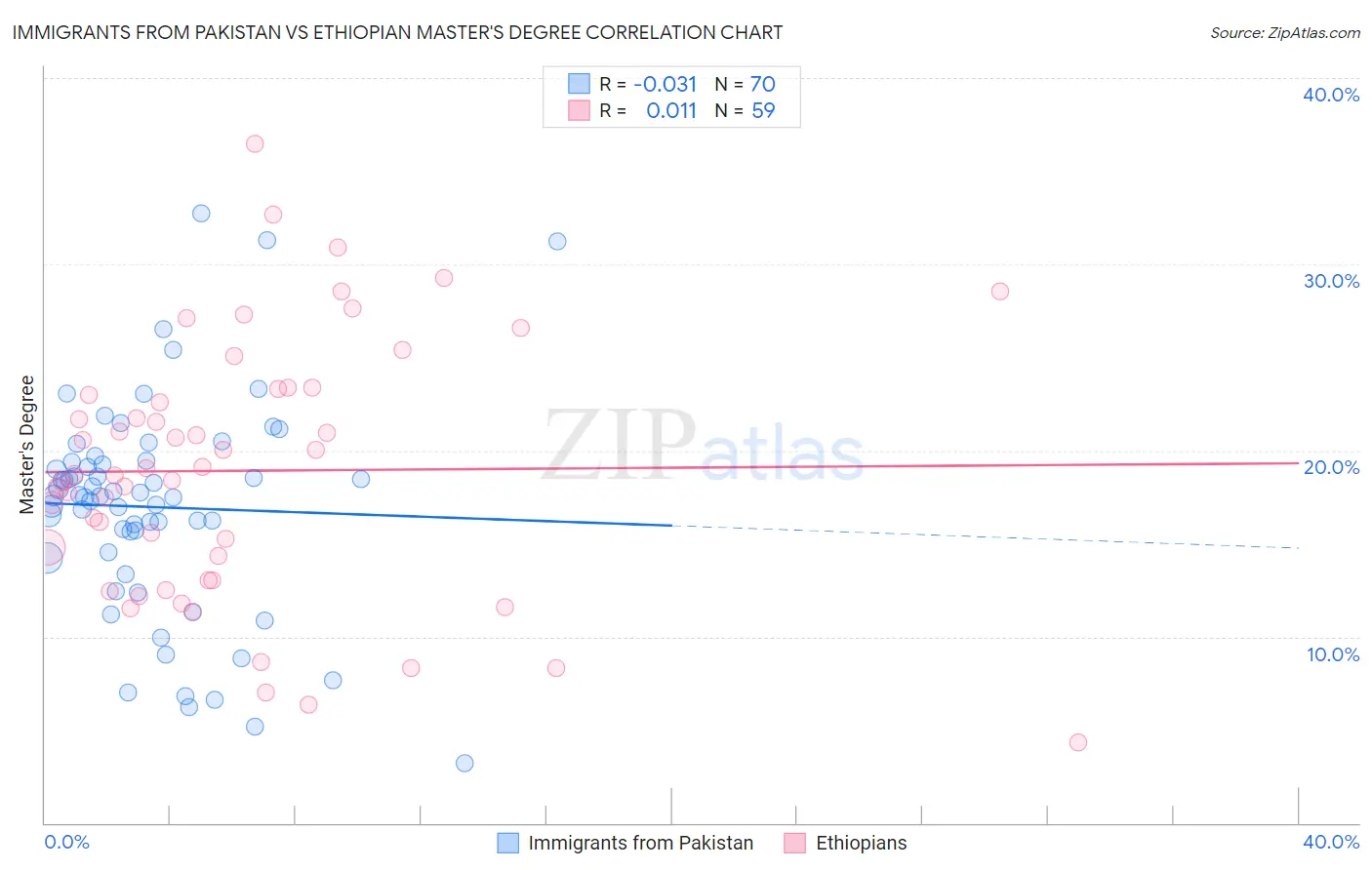Immigrants from Pakistan vs Ethiopian Master's Degree