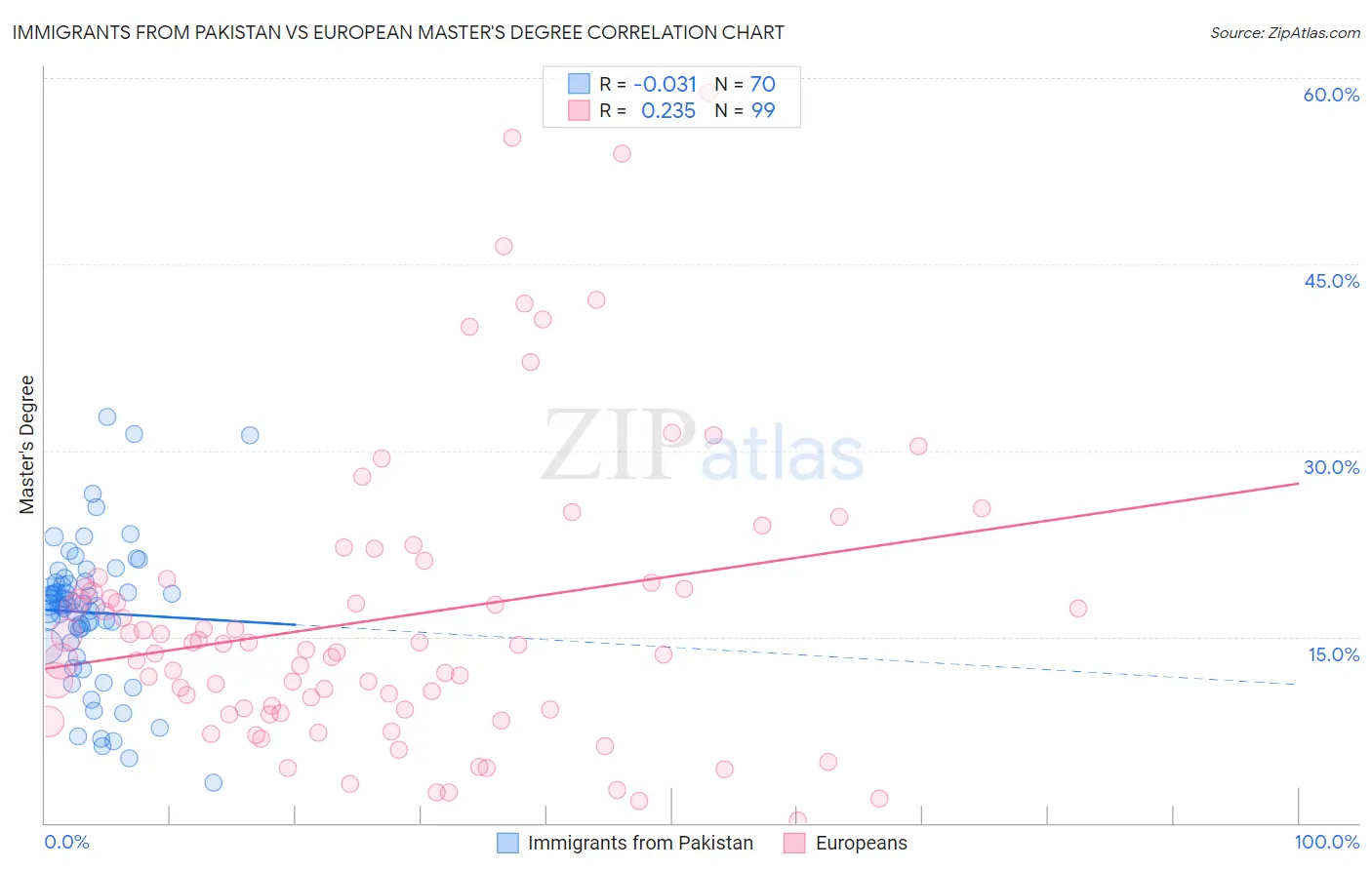 Immigrants from Pakistan vs European Master's Degree