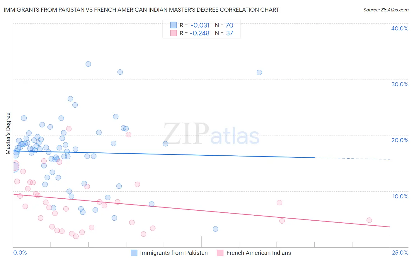 Immigrants from Pakistan vs French American Indian Master's Degree