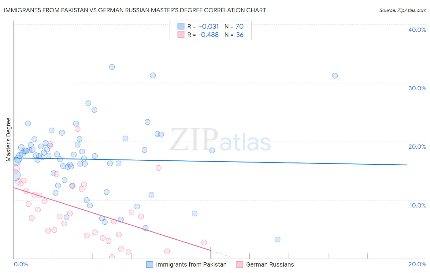 Immigrants from Pakistan vs German Russian Master's Degree