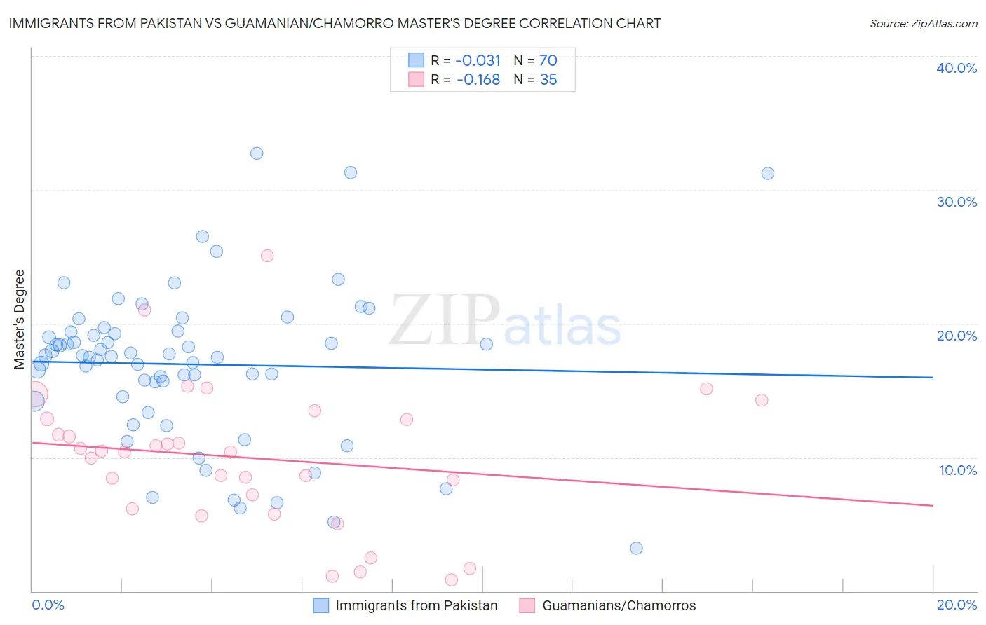 Immigrants from Pakistan vs Guamanian/Chamorro Master's Degree