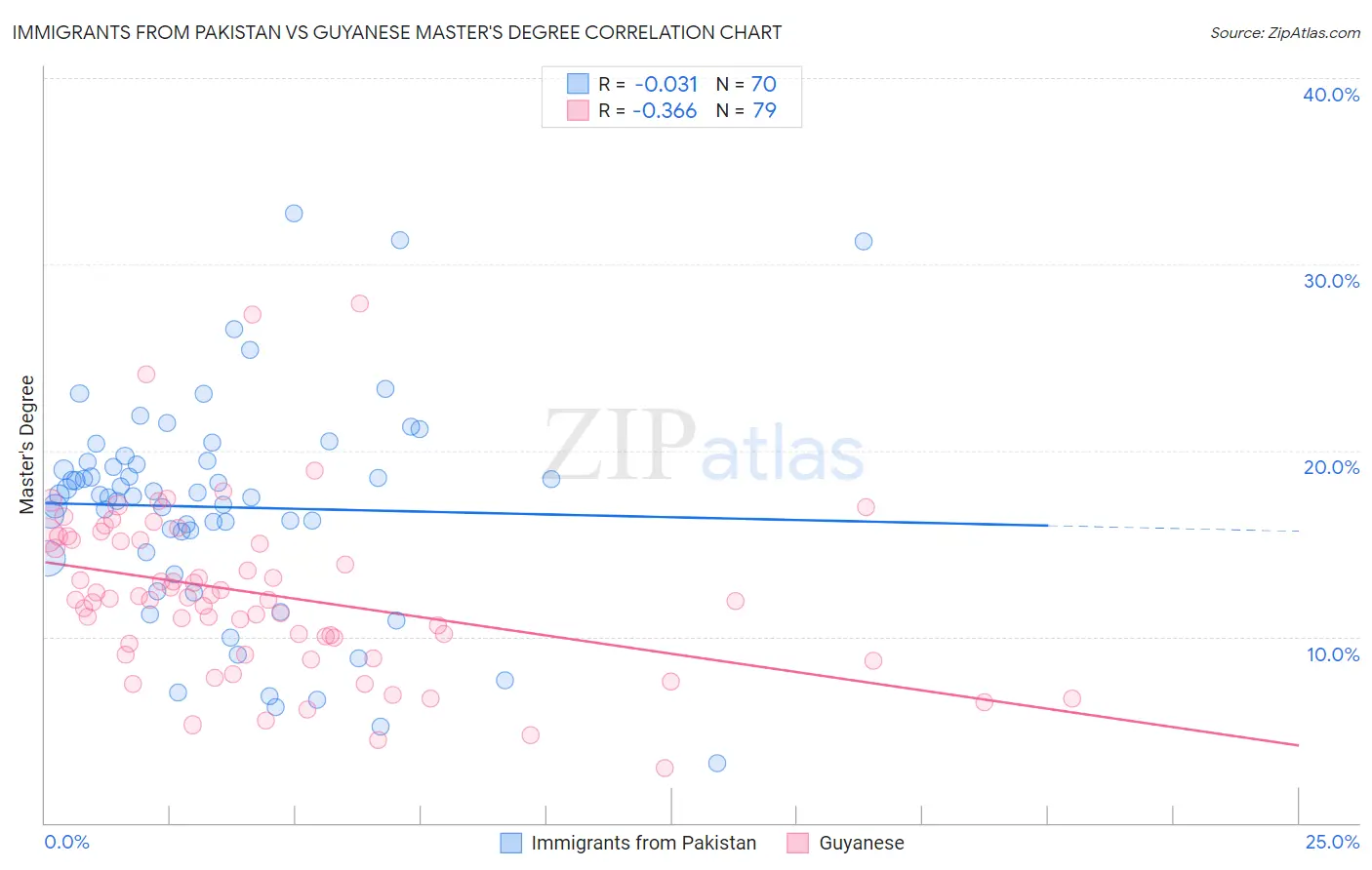 Immigrants from Pakistan vs Guyanese Master's Degree