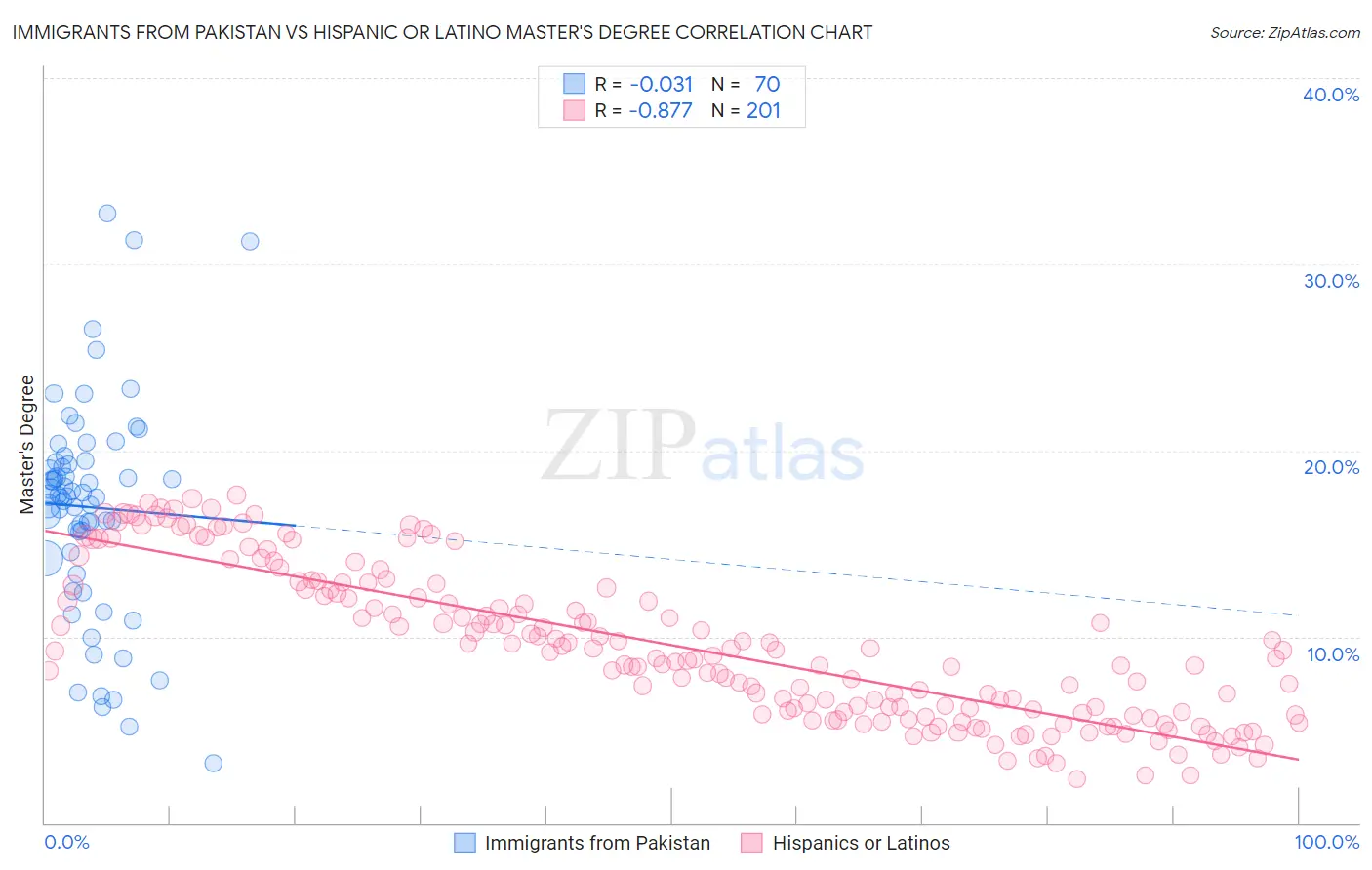 Immigrants from Pakistan vs Hispanic or Latino Master's Degree