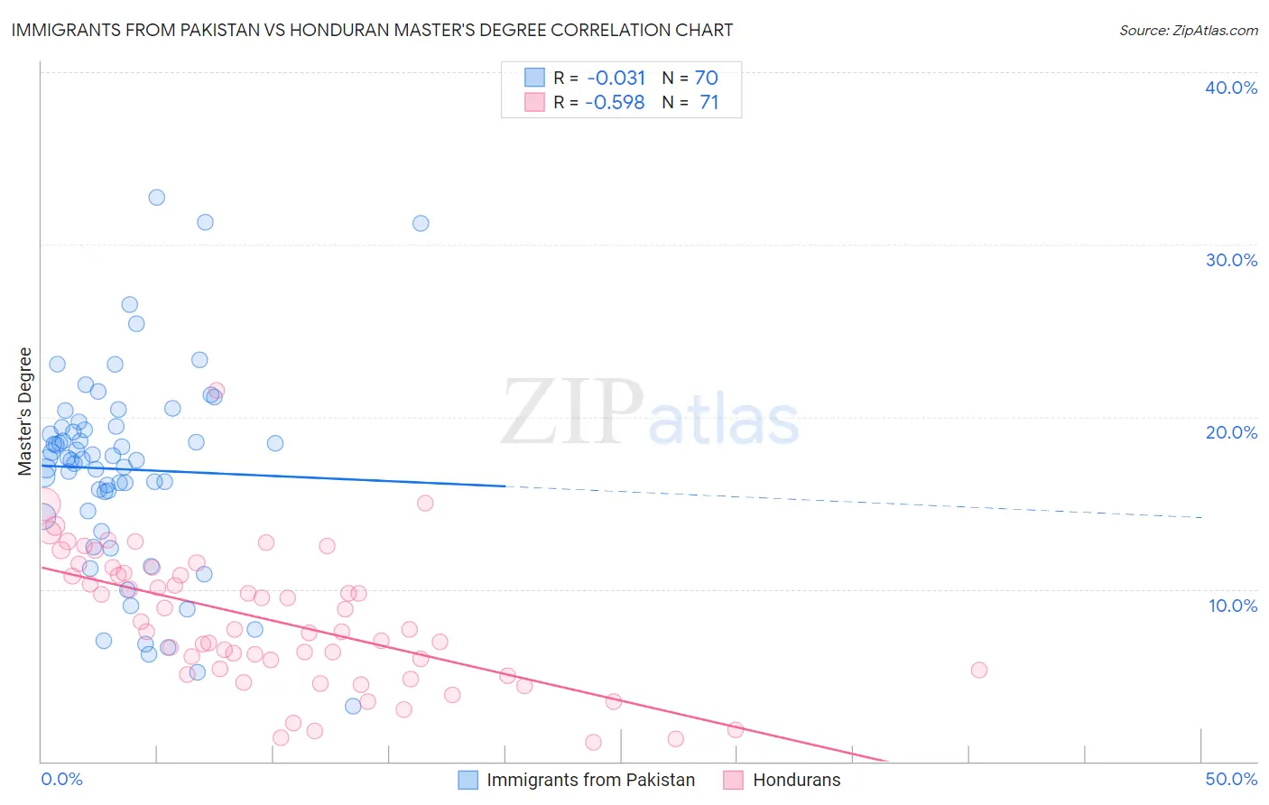 Immigrants from Pakistan vs Honduran Master's Degree