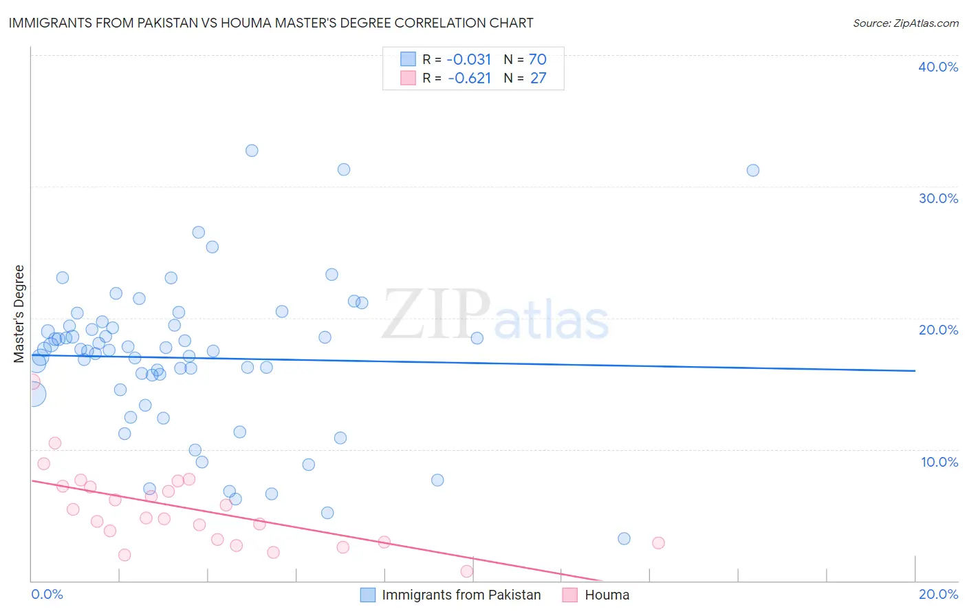 Immigrants from Pakistan vs Houma Master's Degree