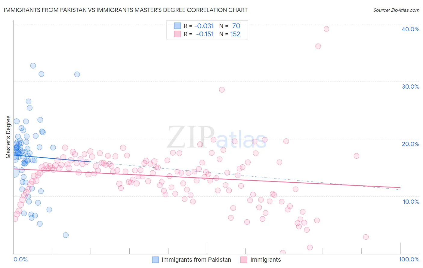 Immigrants from Pakistan vs Immigrants Master's Degree