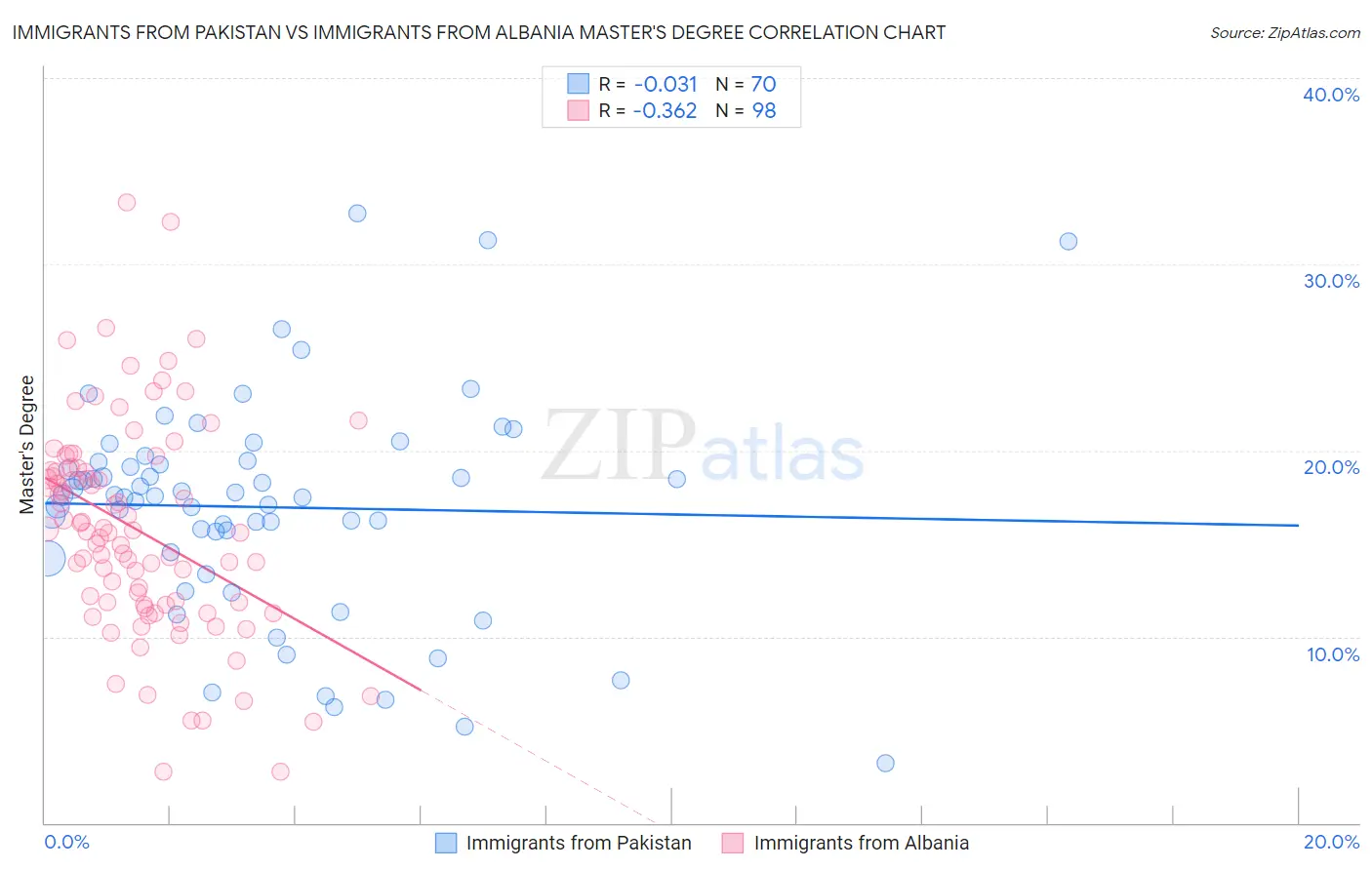 Immigrants from Pakistan vs Immigrants from Albania Master's Degree