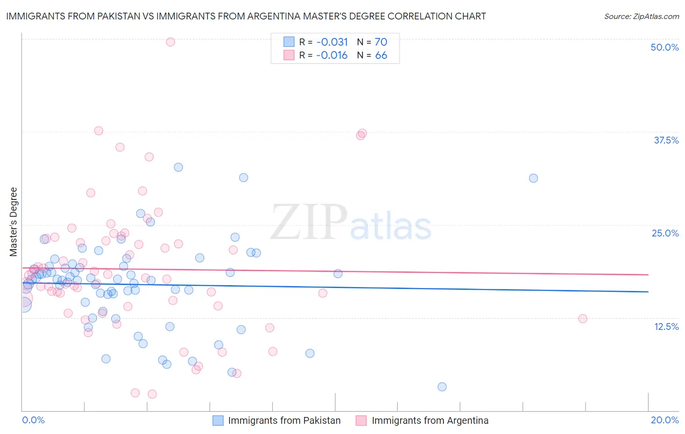 Immigrants from Pakistan vs Immigrants from Argentina Master's Degree
