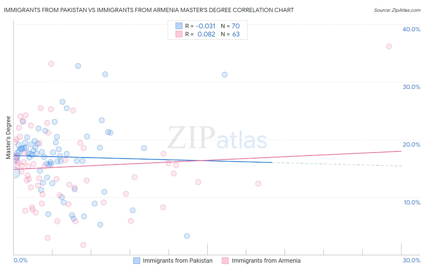 Immigrants from Pakistan vs Immigrants from Armenia Master's Degree