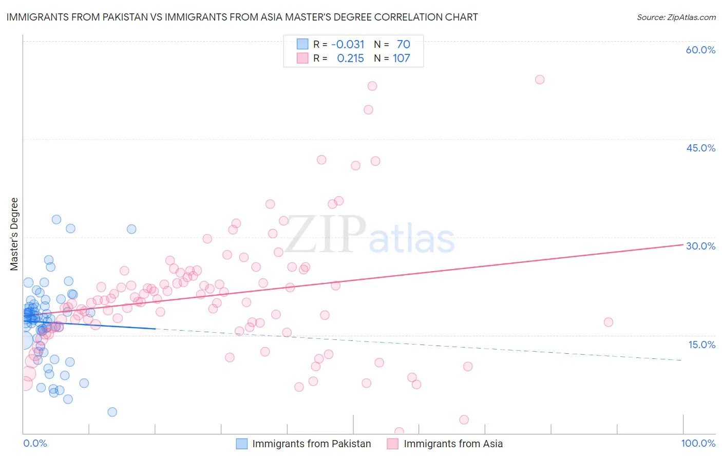 Immigrants from Pakistan vs Immigrants from Asia Master's Degree