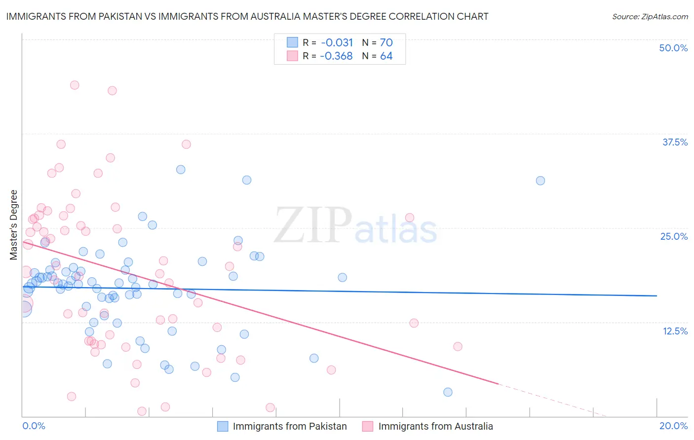 Immigrants from Pakistan vs Immigrants from Australia Master's Degree
