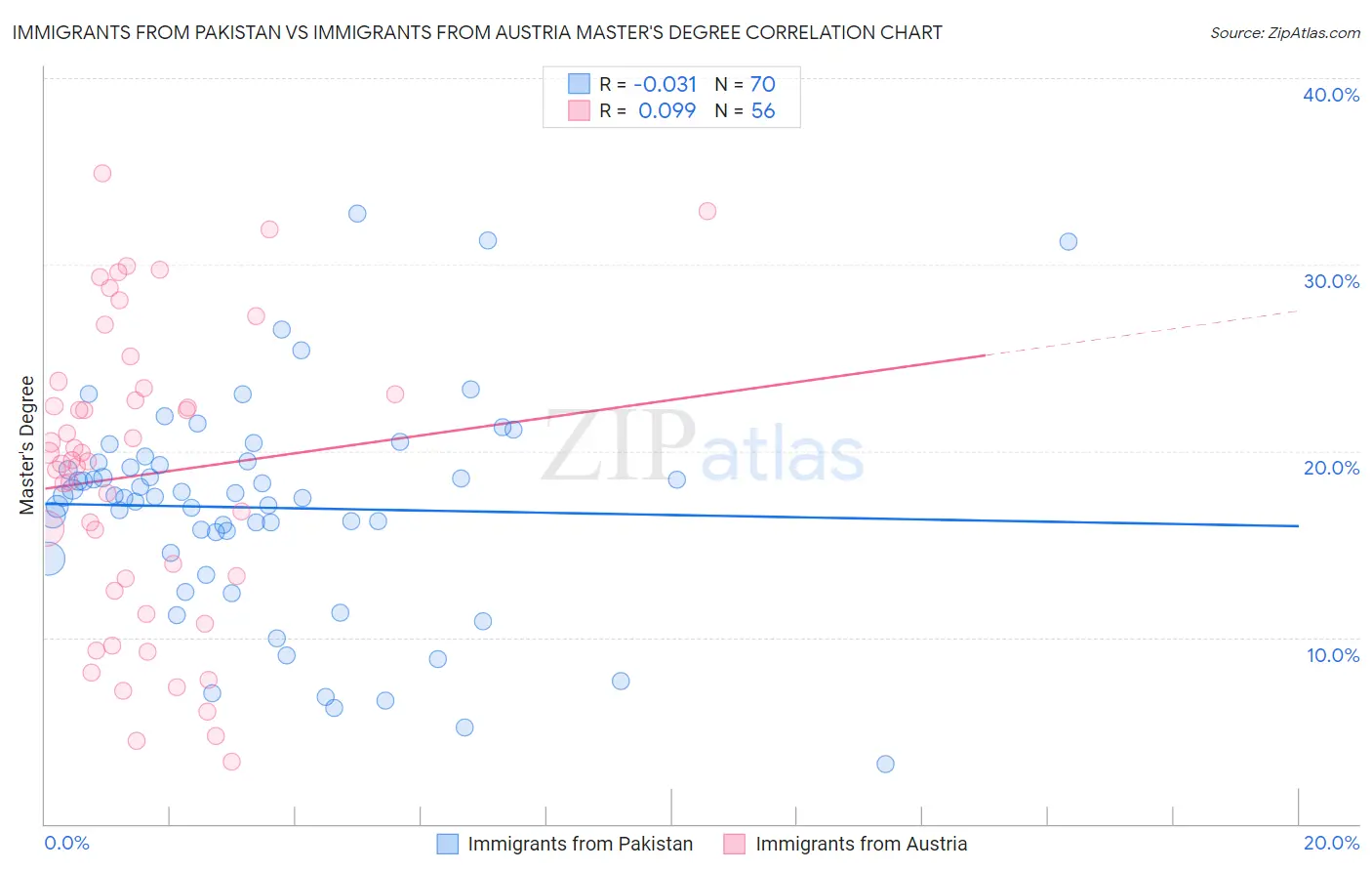 Immigrants from Pakistan vs Immigrants from Austria Master's Degree