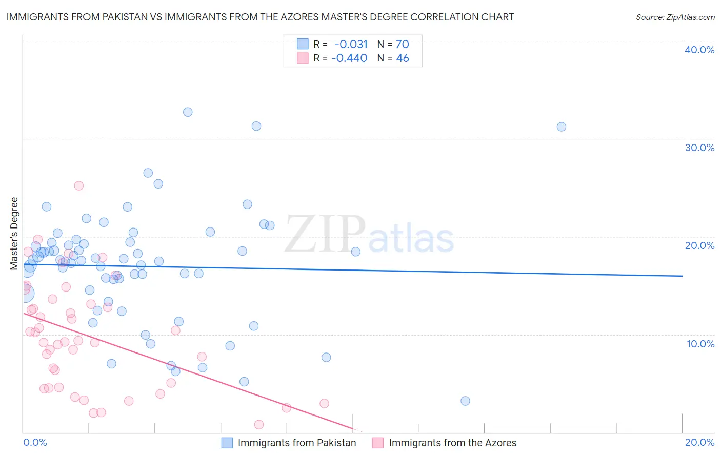 Immigrants from Pakistan vs Immigrants from the Azores Master's Degree