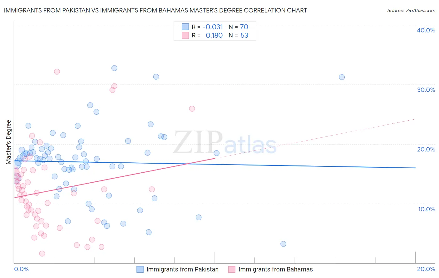 Immigrants from Pakistan vs Immigrants from Bahamas Master's Degree