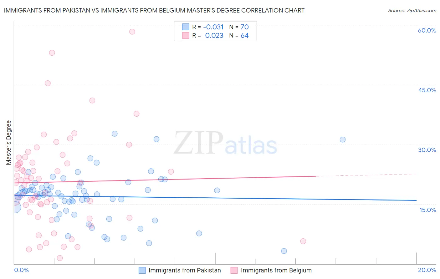 Immigrants from Pakistan vs Immigrants from Belgium Master's Degree