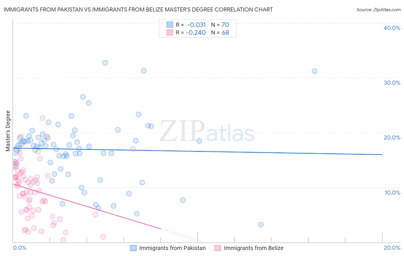 Immigrants from Pakistan vs Immigrants from Belize Master's Degree