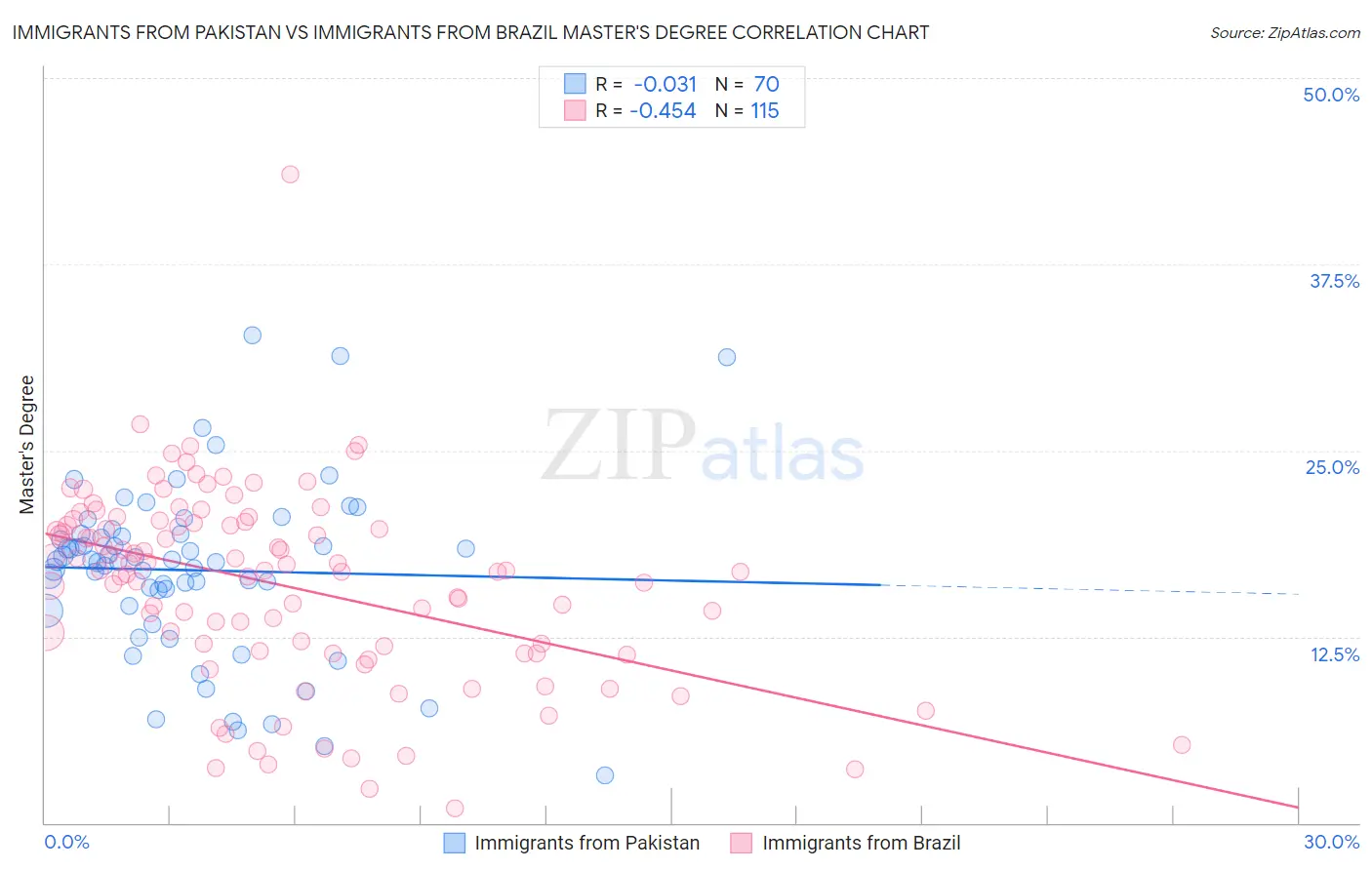 Immigrants from Pakistan vs Immigrants from Brazil Master's Degree