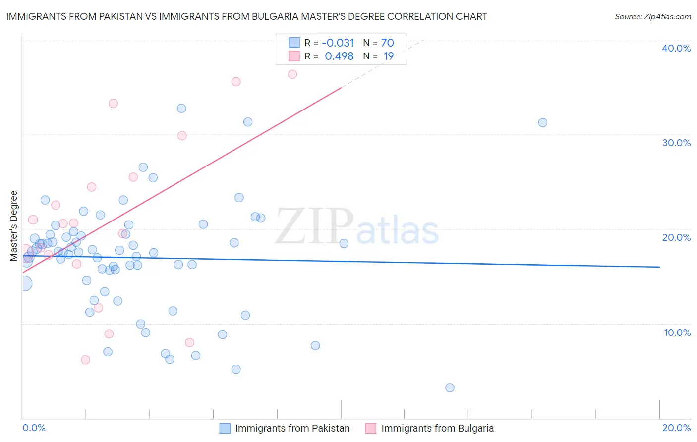 Immigrants from Pakistan vs Immigrants from Bulgaria Master's Degree