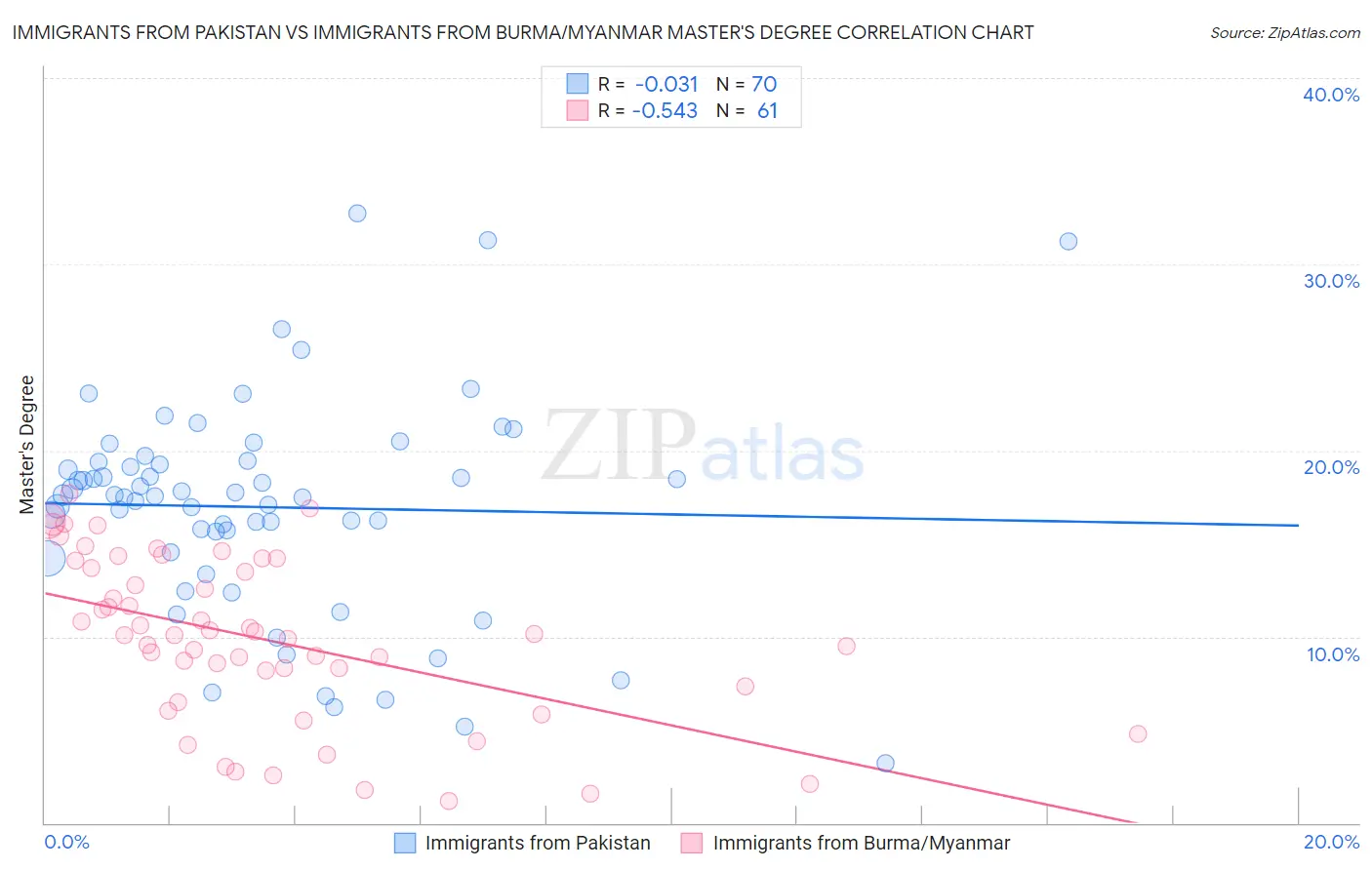 Immigrants from Pakistan vs Immigrants from Burma/Myanmar Master's Degree
