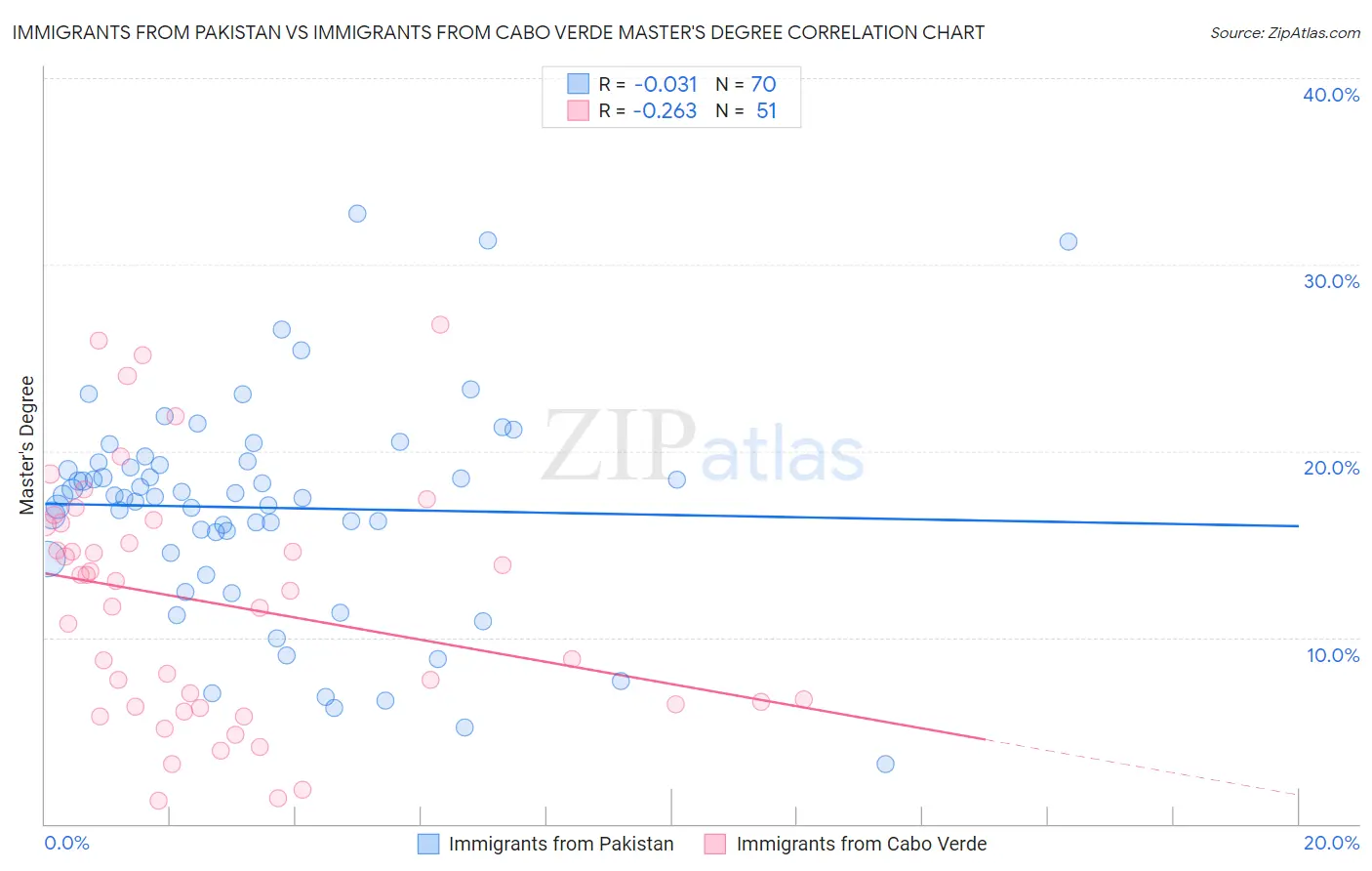 Immigrants from Pakistan vs Immigrants from Cabo Verde Master's Degree