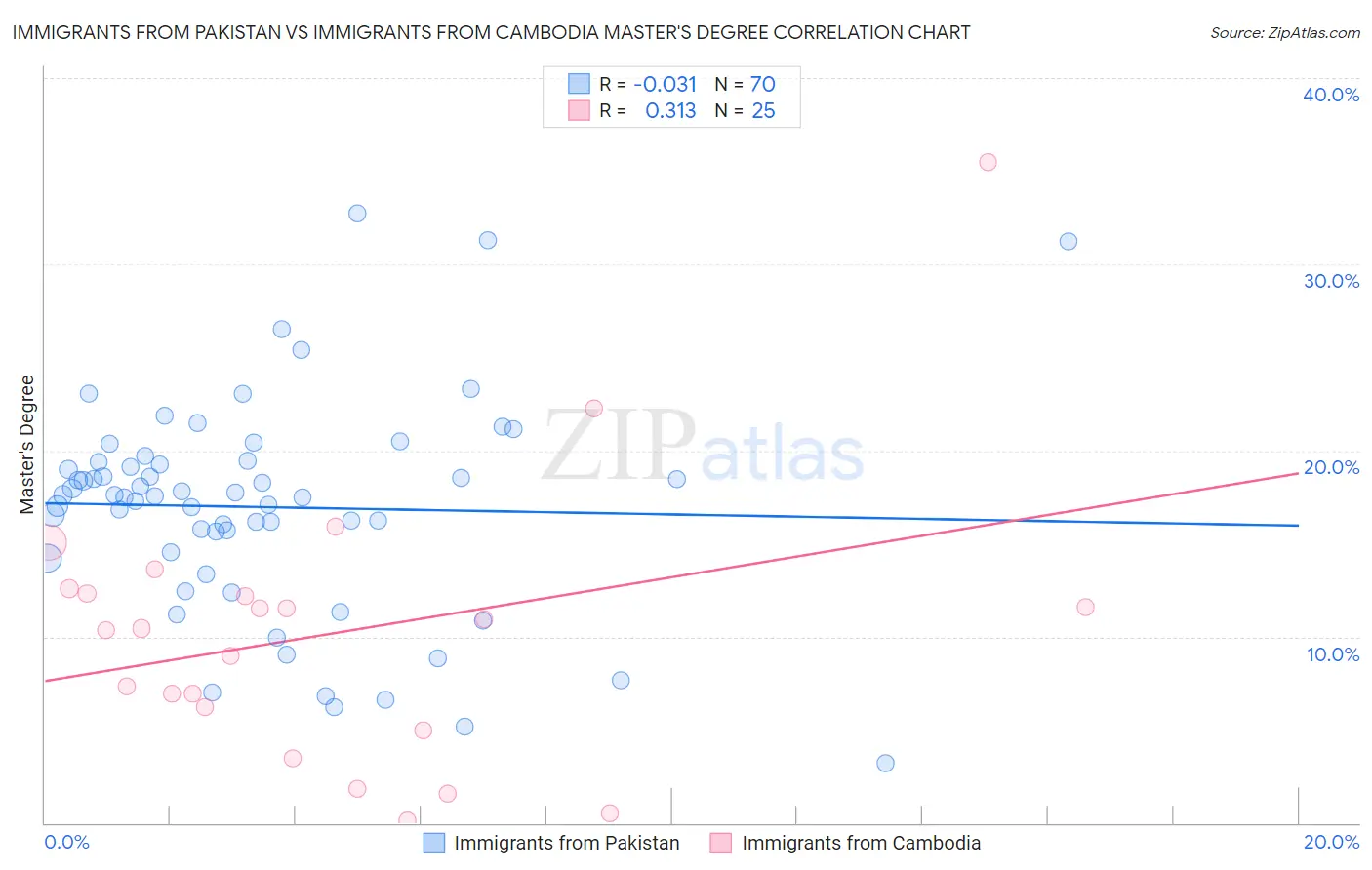 Immigrants from Pakistan vs Immigrants from Cambodia Master's Degree
