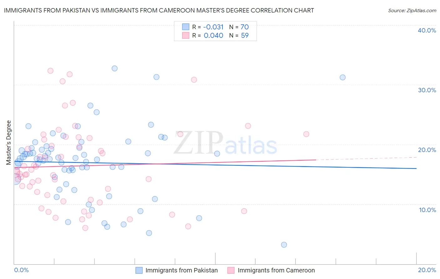 Immigrants from Pakistan vs Immigrants from Cameroon Master's Degree