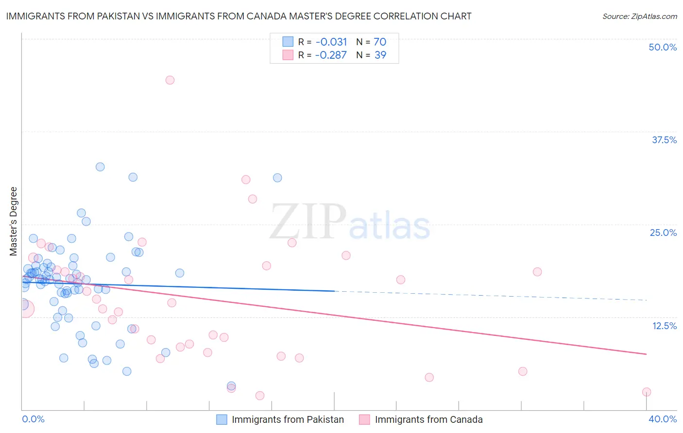 Immigrants from Pakistan vs Immigrants from Canada Master's Degree