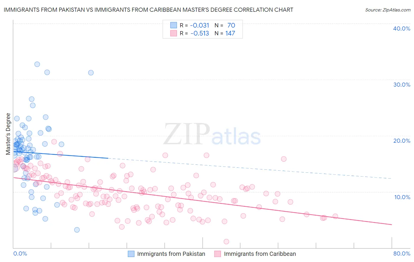 Immigrants from Pakistan vs Immigrants from Caribbean Master's Degree