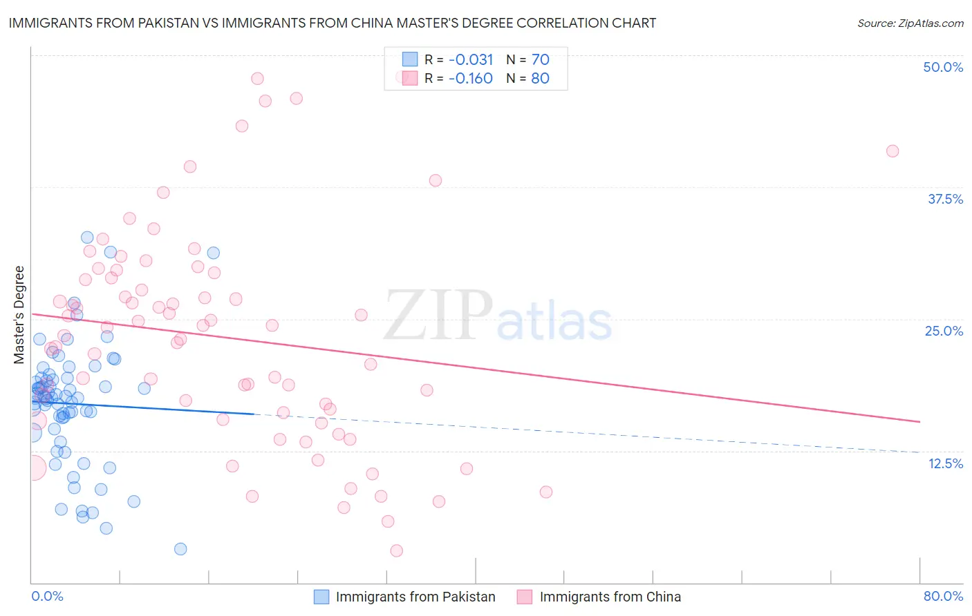 Immigrants from Pakistan vs Immigrants from China Master's Degree