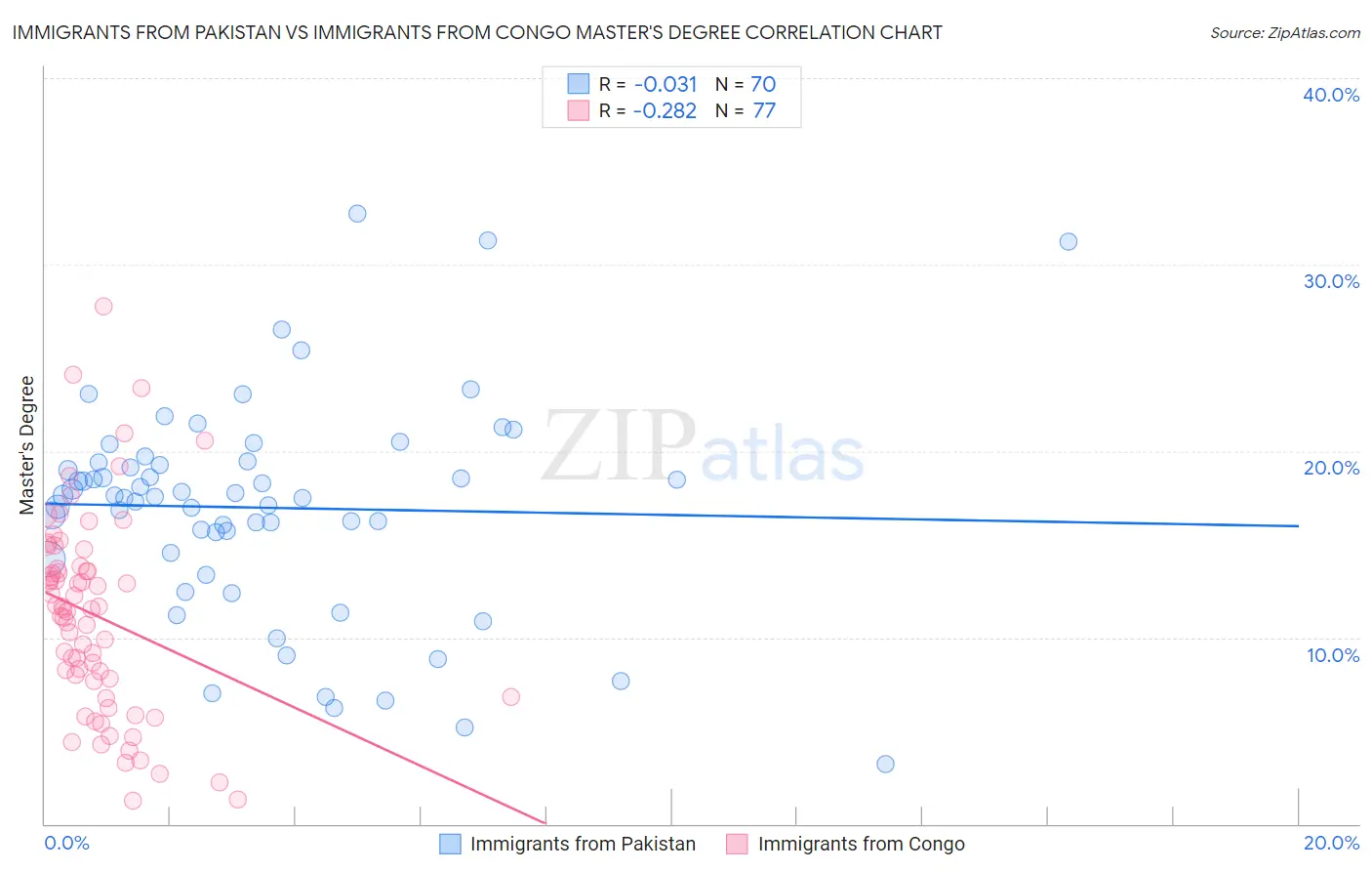 Immigrants from Pakistan vs Immigrants from Congo Master's Degree