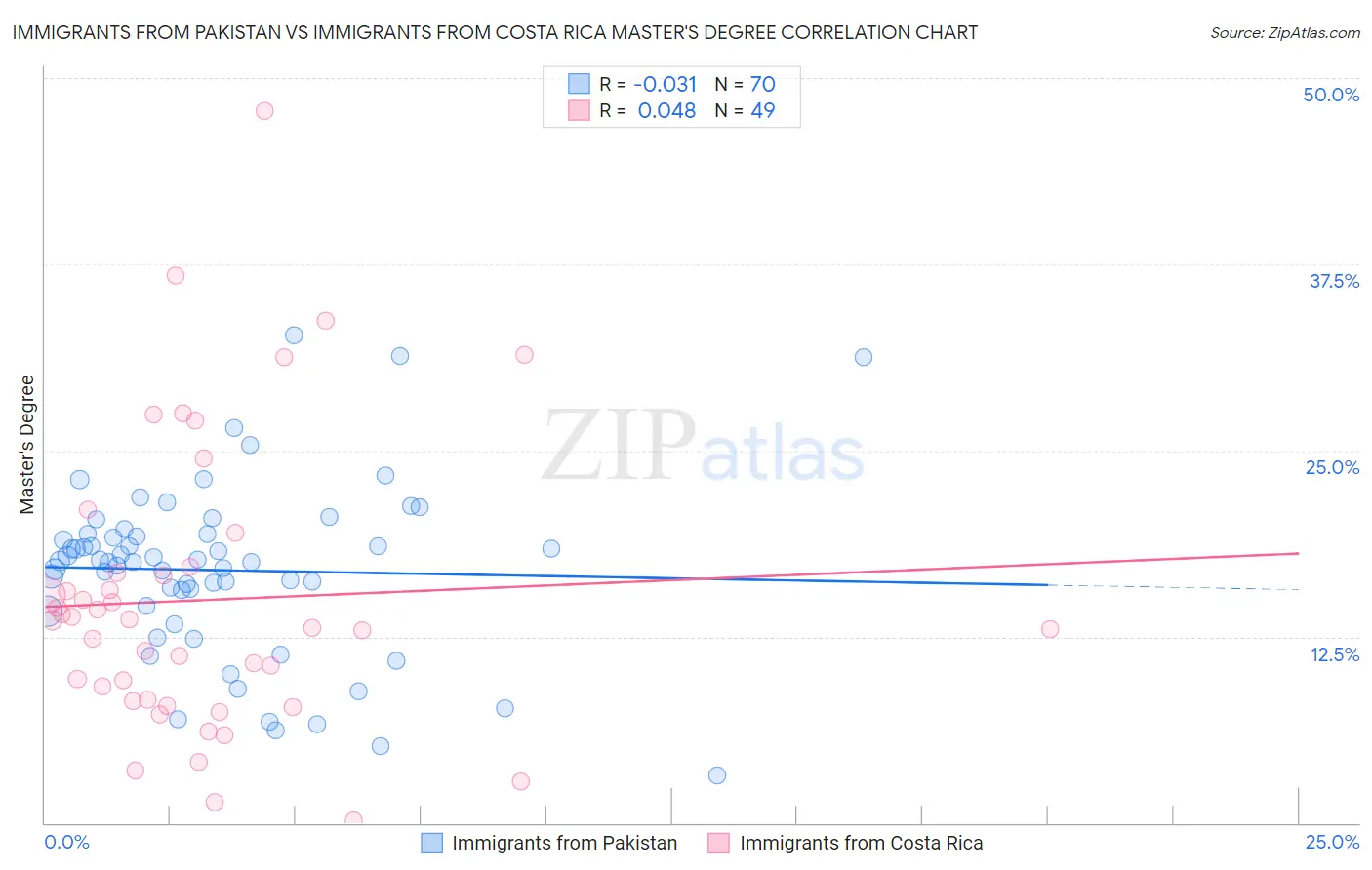 Immigrants from Pakistan vs Immigrants from Costa Rica Master's Degree