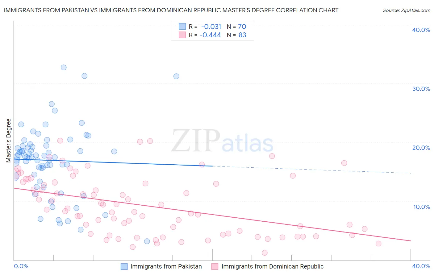 Immigrants from Pakistan vs Immigrants from Dominican Republic Master's Degree