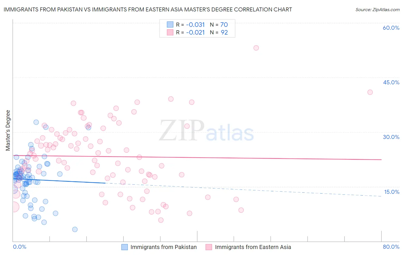 Immigrants from Pakistan vs Immigrants from Eastern Asia Master's Degree