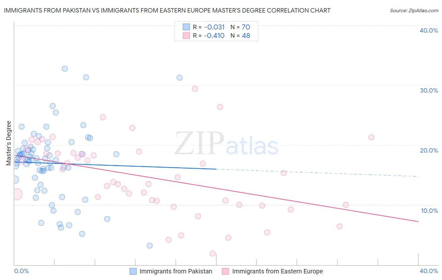 Immigrants from Pakistan vs Immigrants from Eastern Europe Master's Degree