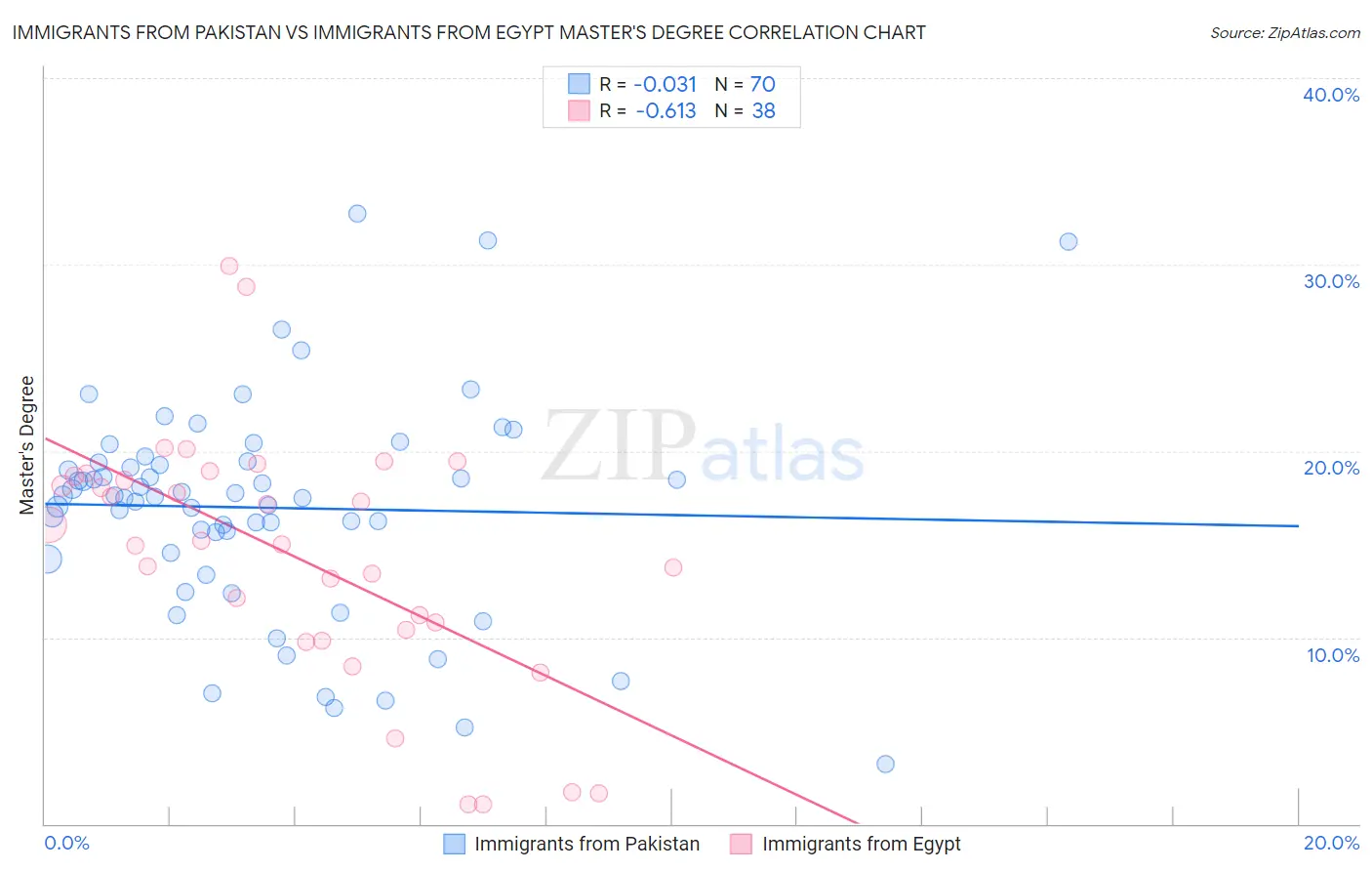Immigrants from Pakistan vs Immigrants from Egypt Master's Degree