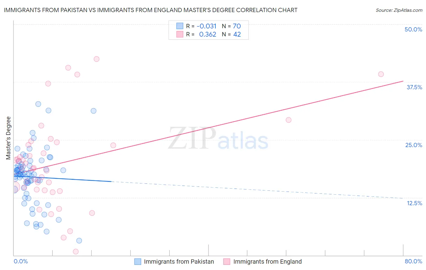 Immigrants from Pakistan vs Immigrants from England Master's Degree