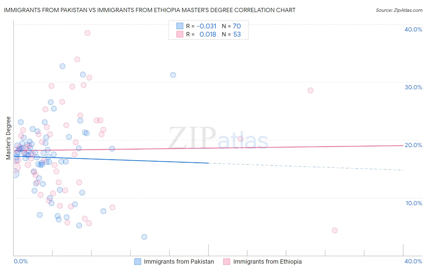 Immigrants from Pakistan vs Immigrants from Ethiopia Master's Degree