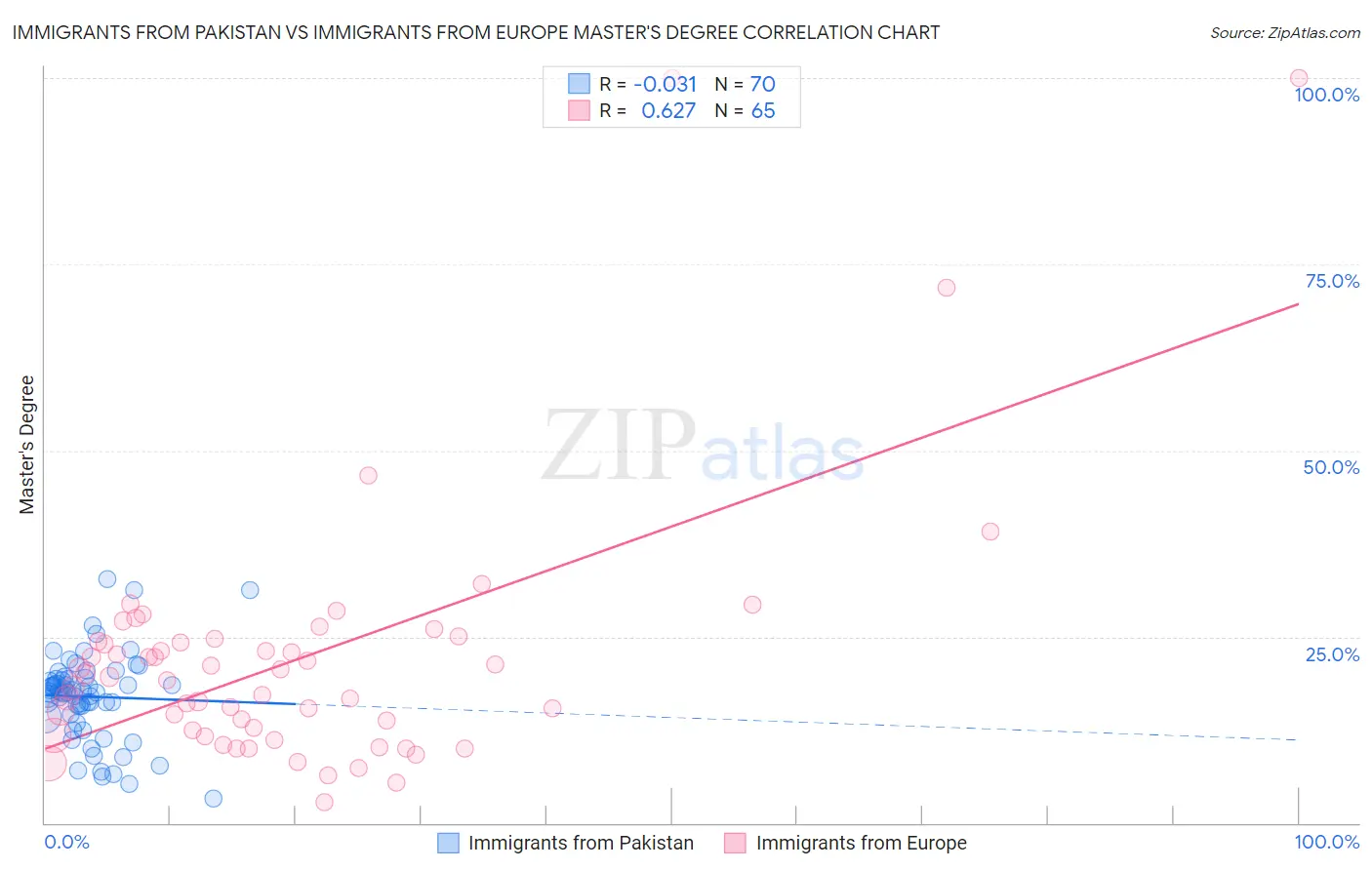 Immigrants from Pakistan vs Immigrants from Europe Master's Degree