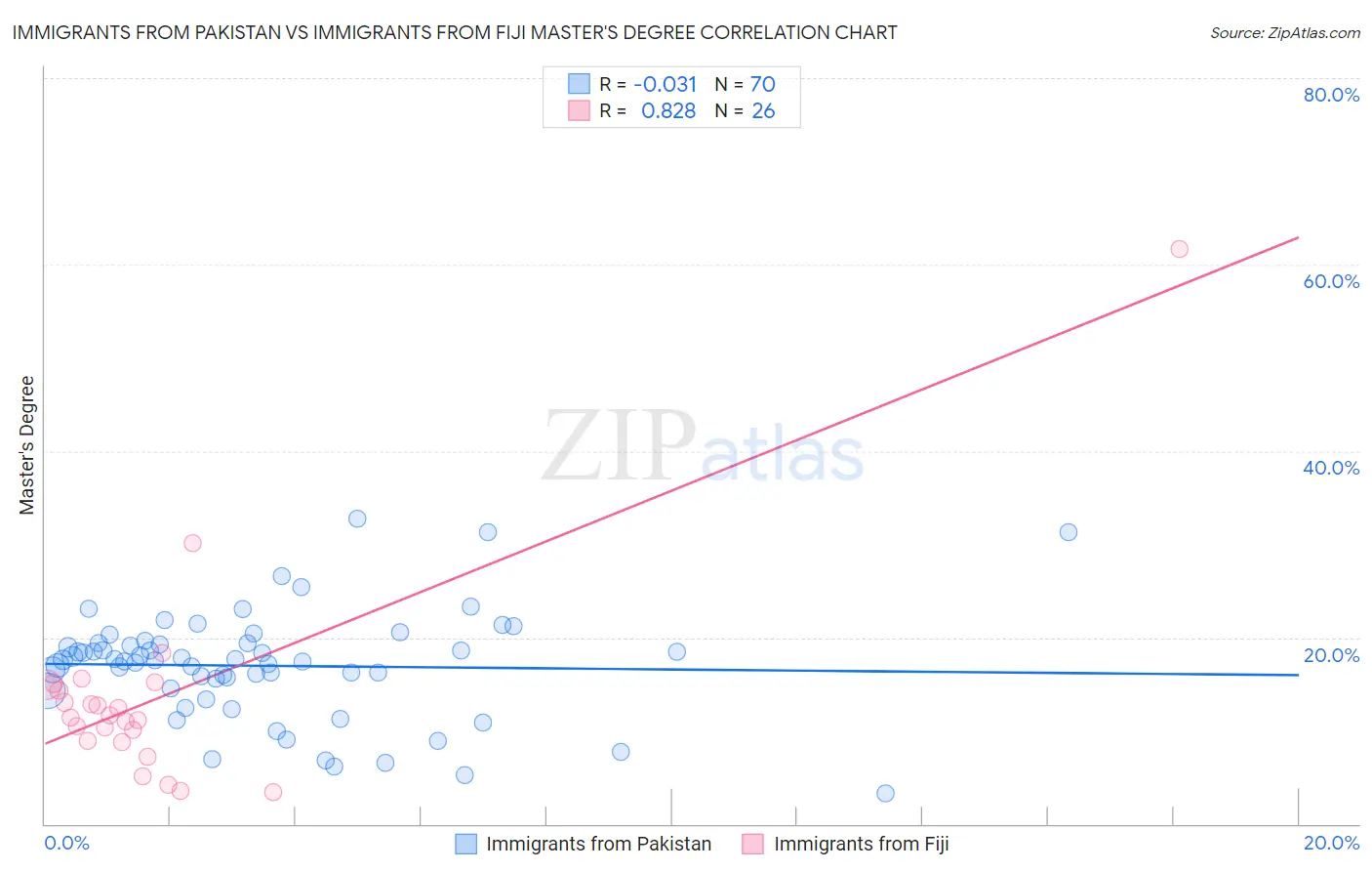 Immigrants from Pakistan vs Immigrants from Fiji Master's Degree