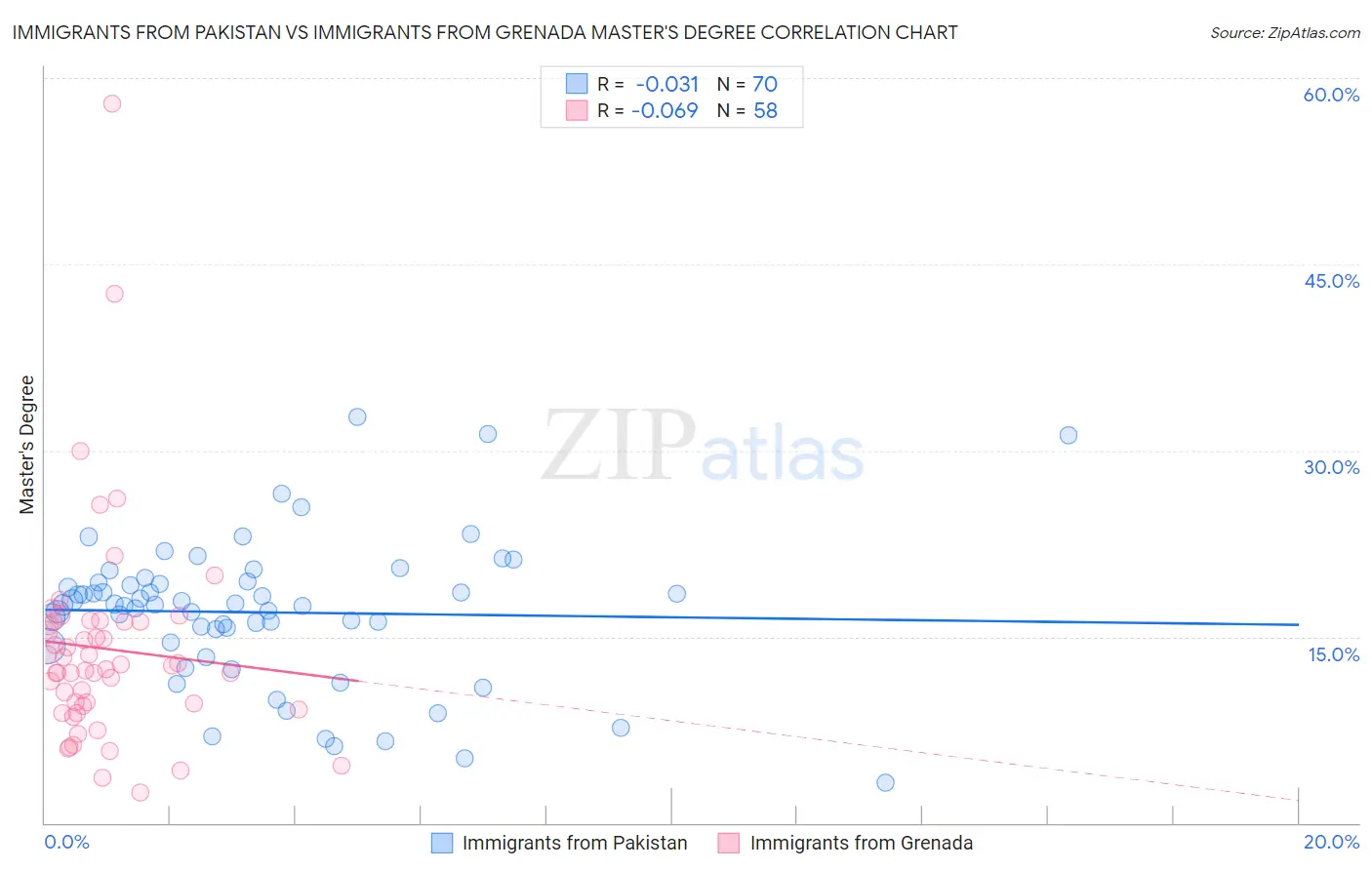 Immigrants from Pakistan vs Immigrants from Grenada Master's Degree