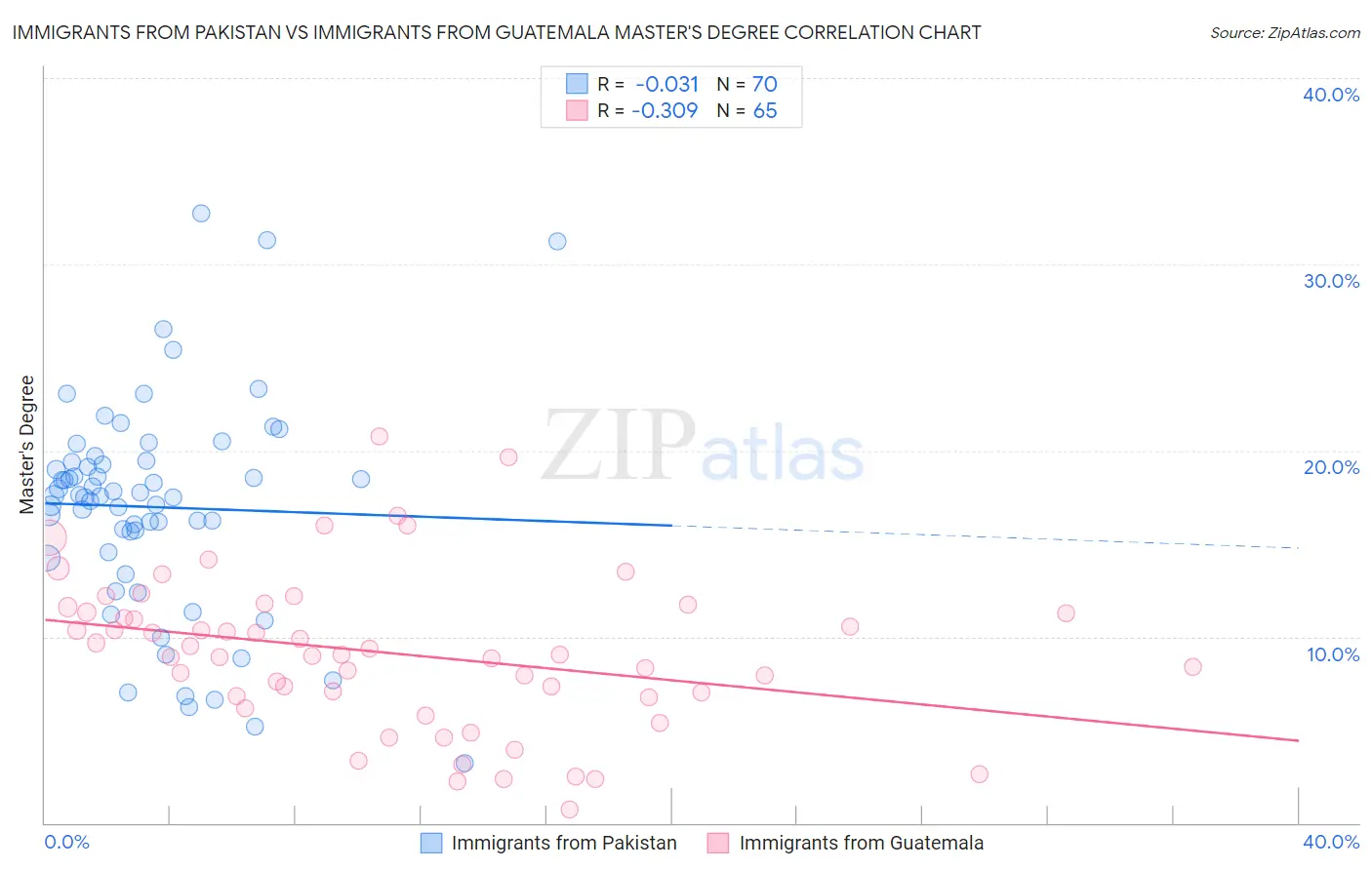 Immigrants from Pakistan vs Immigrants from Guatemala Master's Degree
