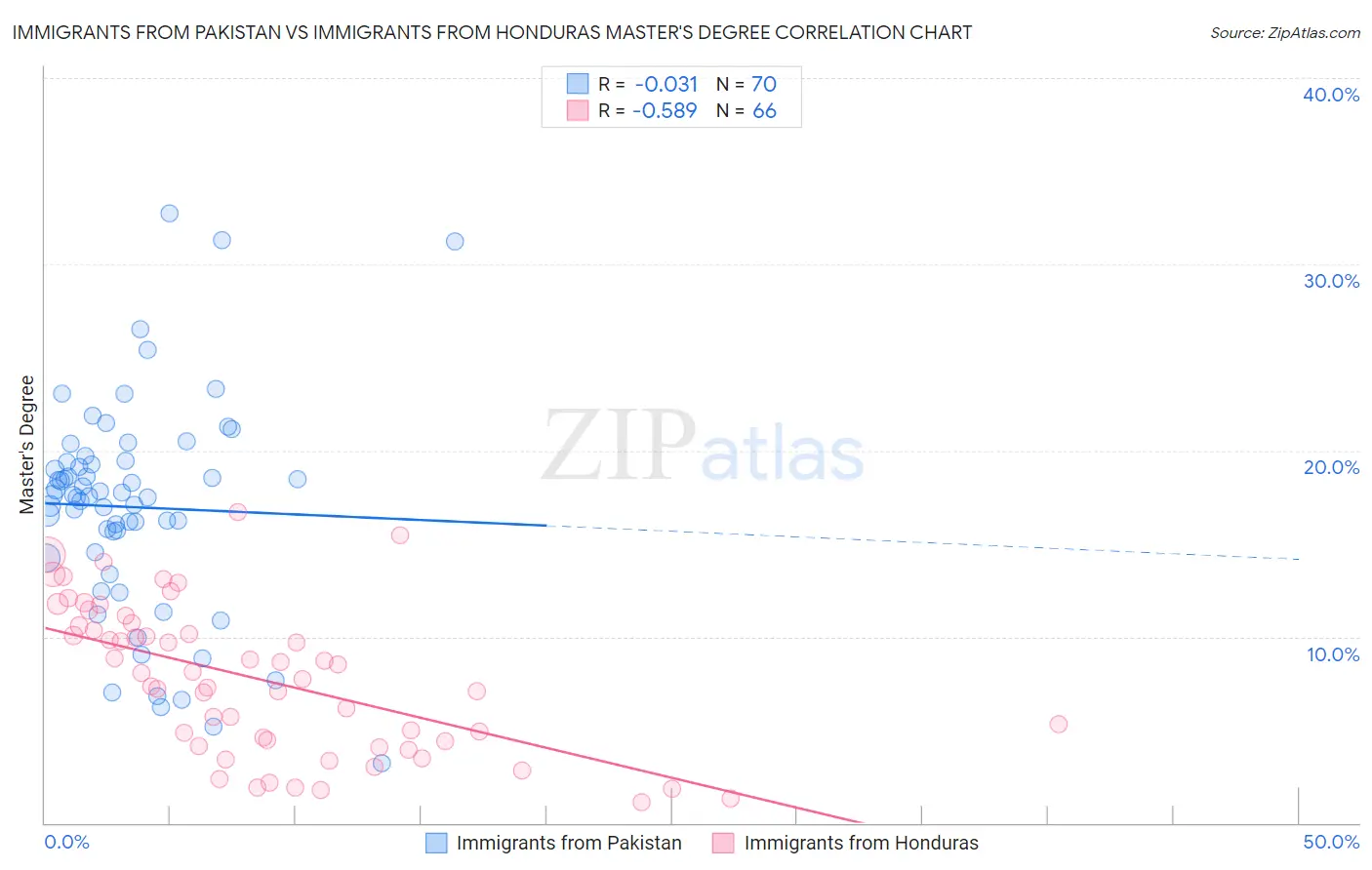Immigrants from Pakistan vs Immigrants from Honduras Master's Degree