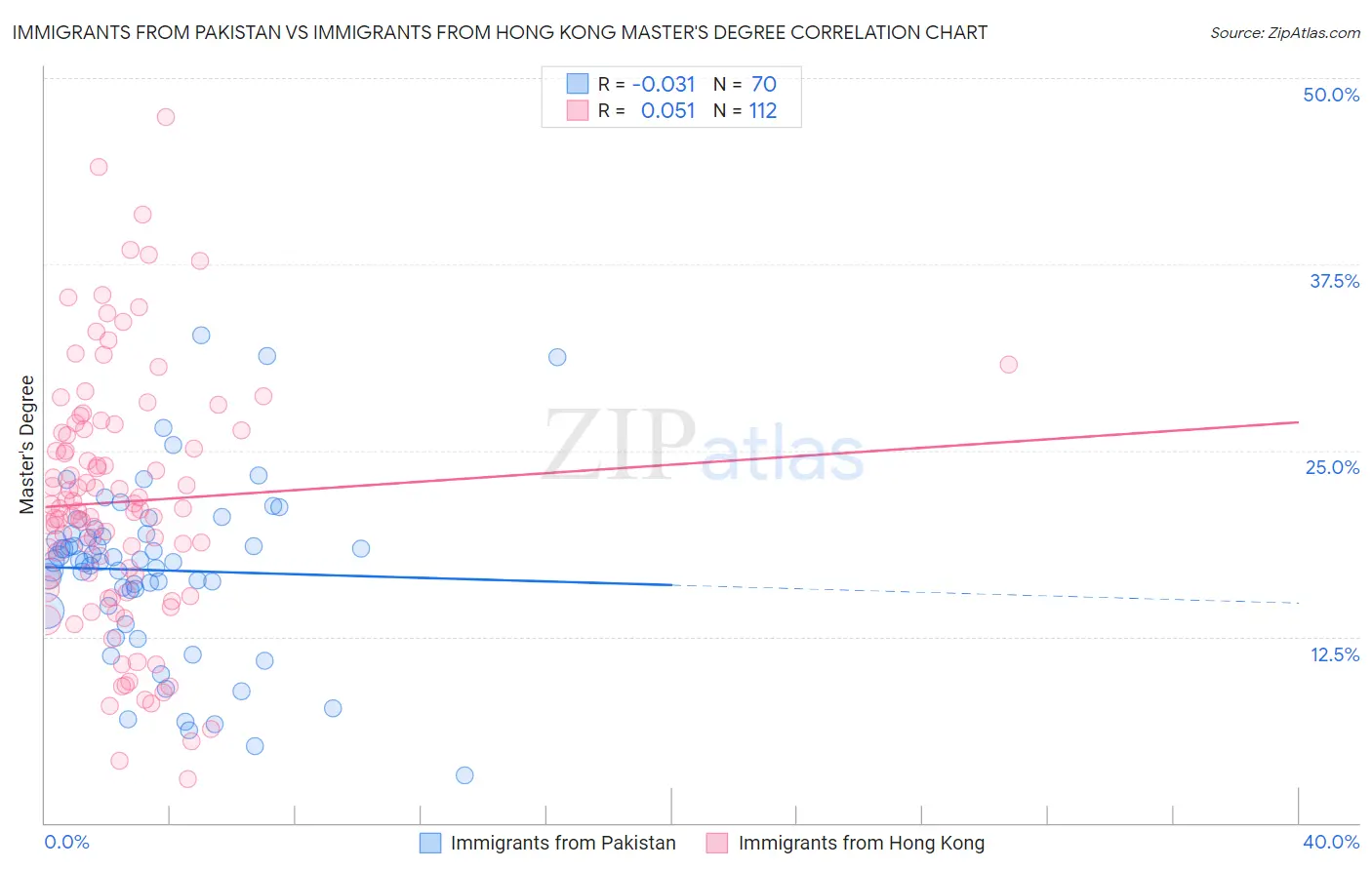 Immigrants from Pakistan vs Immigrants from Hong Kong Master's Degree